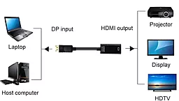 Видео переходник (адаптер) STLab DisplayPort - HDMI v 1.4 4k 30hz 0.15m black (U-996-4K) - миниатюра 6